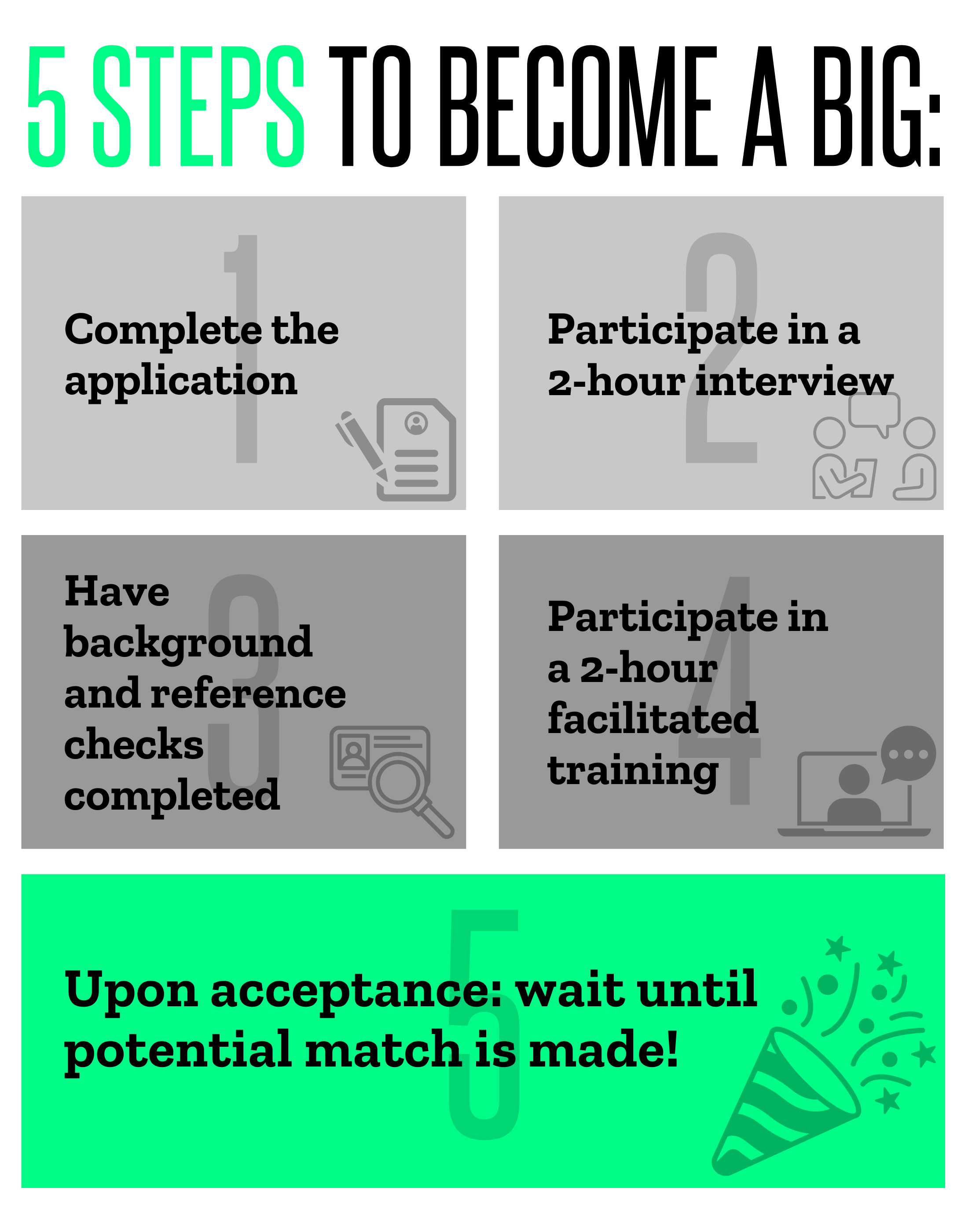 5 steps to become a Big: 1. Complete the application 2. Participate in a 2-hour interview 3. Have background and reference checks completed 4. Participate in a 2-hour facilitated training 5. Upon acceptance: wait until potential match is made!